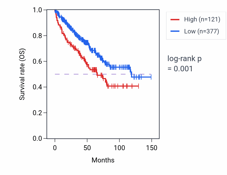 Kaplan&ndash;Meier survival curve for HMGB3P3 RNA expression in KIRC: high vs low expression groups.
