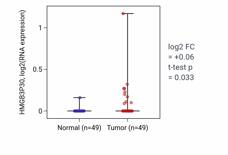 Tumor-vs-normal expression box plot for HMGB3P30 in LUSC.