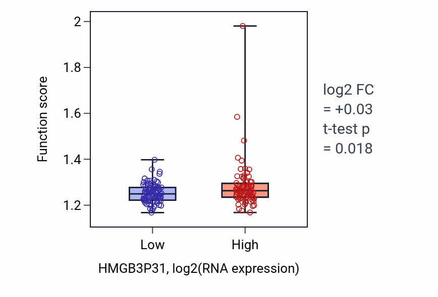 Box plot of Transcription initiation at RNA polymerase I promoter in HMGB3P31-low vs HMGB3P31-high samples in ESCA.
