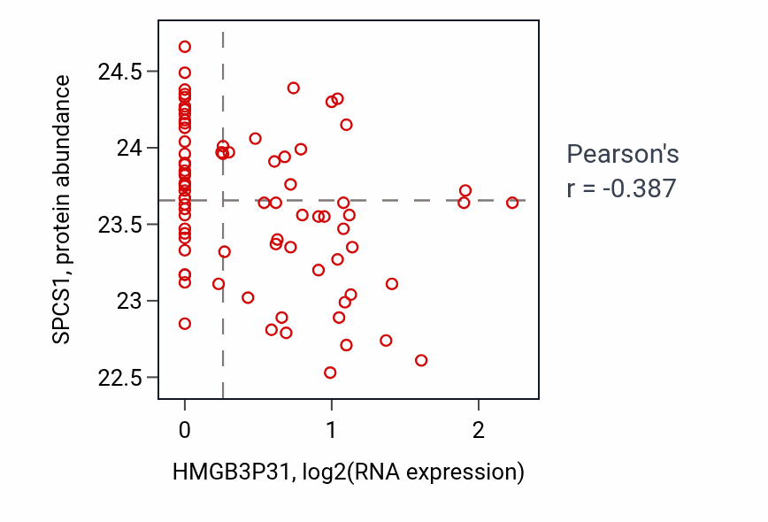 Per-sample scatter of HMGB3P31 vs SPCS1 in OV (Pearson r = -0.39).