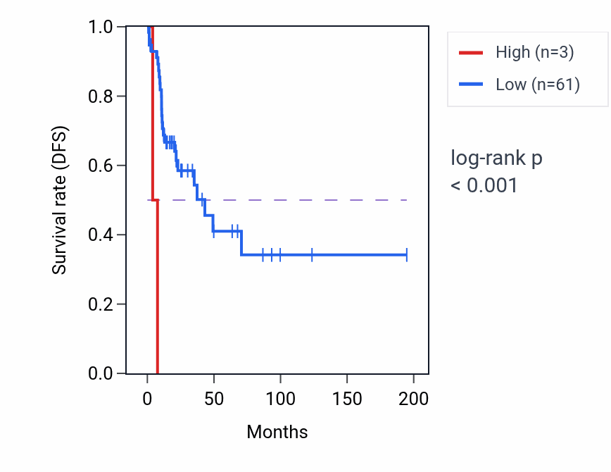 Kaplan&ndash;Meier survival curve for HMGB3P31 RNA expression in KIRP: high vs low expression groups.