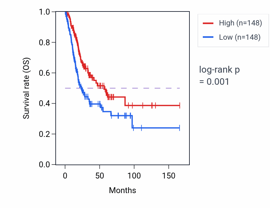 Kaplan&ndash;Meier survival curve for HMGB3P32 RNA expression in BLCA: high vs low expression groups.