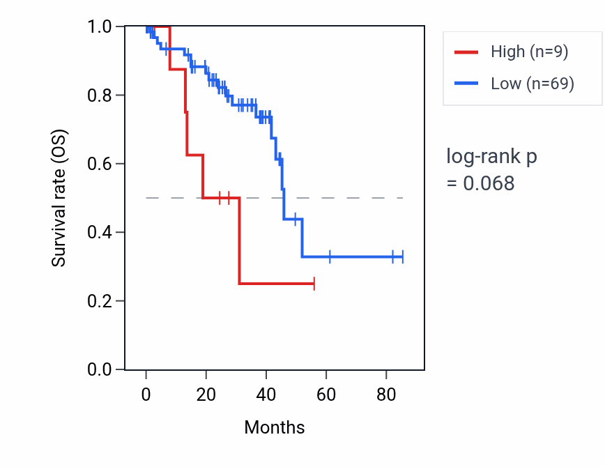 Kaplan&ndash;Meier survival curve for HMGB3P6 RNA expression in UVM: high vs low expression groups.