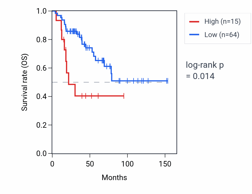 Kaplan&ndash;Meier survival curve for HMGB3P7 RNA expression in ACC: high vs low expression groups.