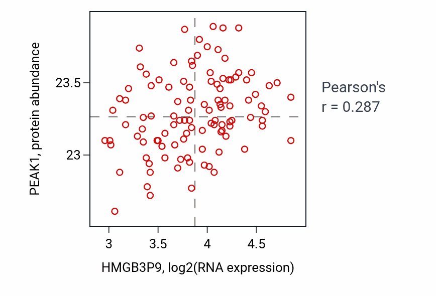 Per-sample scatter of HMGB3P9 vs PEAK1 in LSCC (Pearson r = 0.29).
