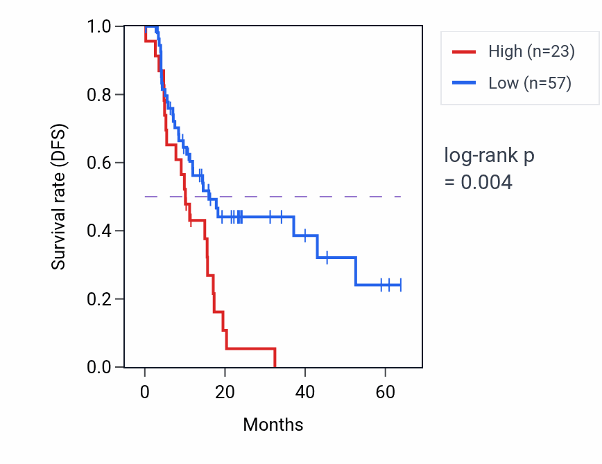 Kaplan&ndash;Meier survival curve for HMGB3P9 RNA expression in PAAD: high vs low expression groups.
