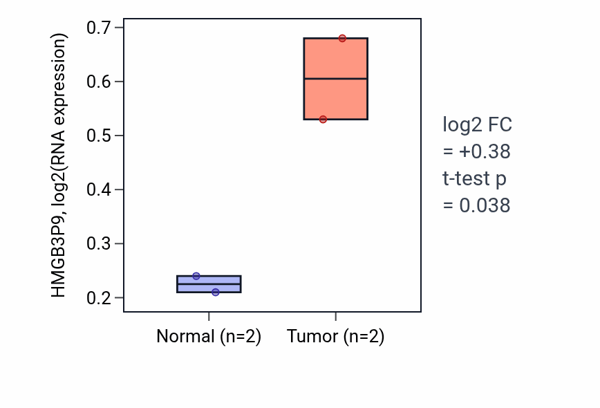 Tumor-vs-normal expression box plot for HMGB3P9 in PAAD.
