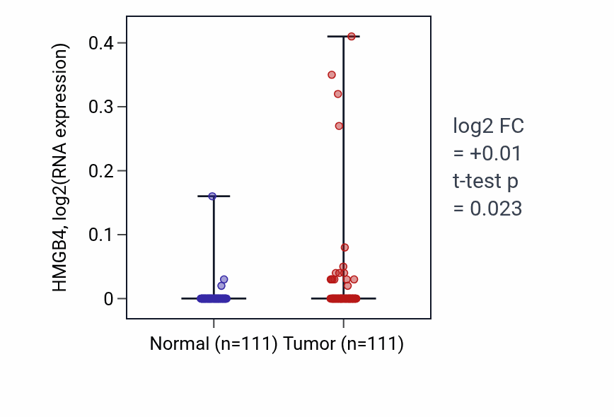 Tumor-vs-normal expression box plot for HMGB4 in BRCA.