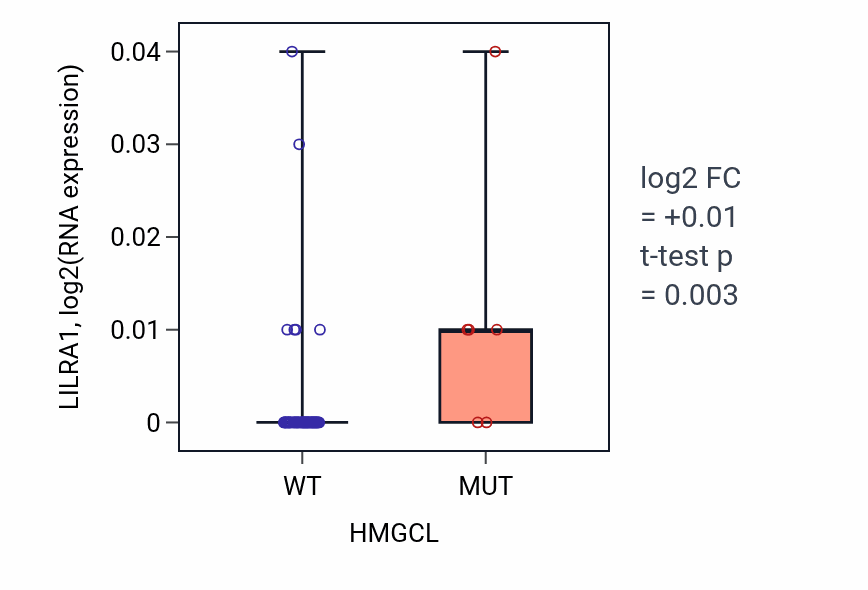 Box plot of LILRA1 in HMGCL-low vs HMGCL-high samples in LARGE_INTESTINE.
