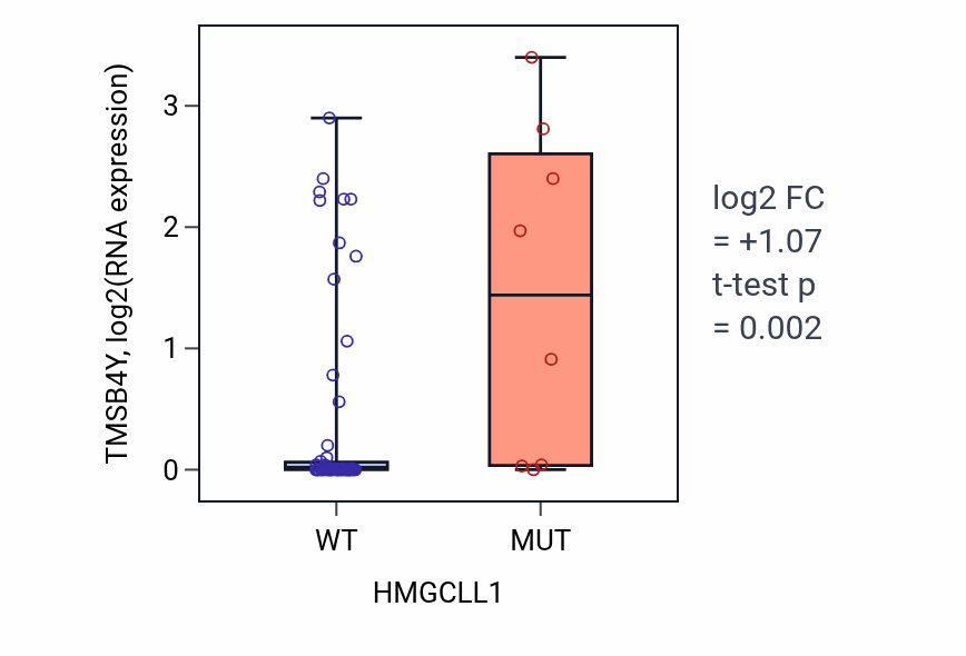 Box plot of TMSB4Y in HMGCLL1-low vs HMGCLL1-high samples in LARGE_INTESTINE.
