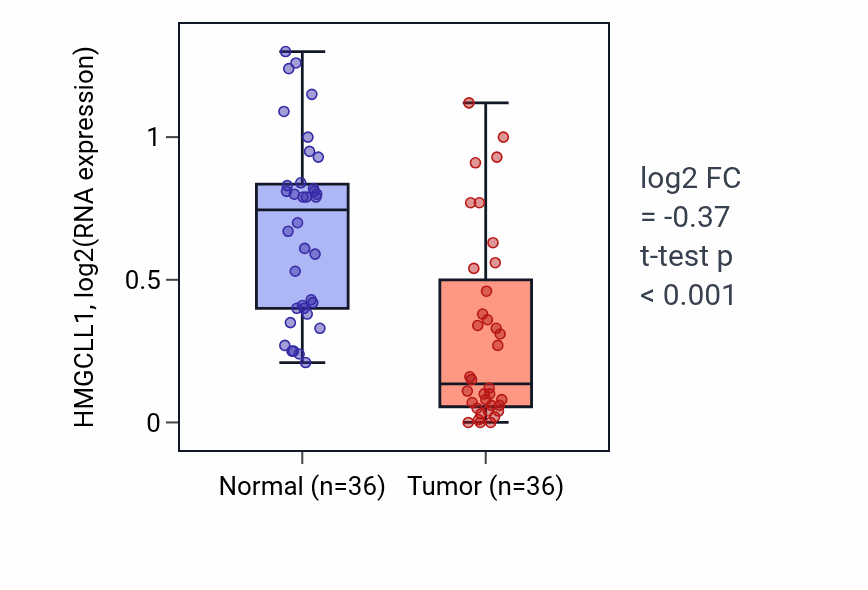 Tumor-vs-normal expression box plot for HMGCLL1 in KIRC.