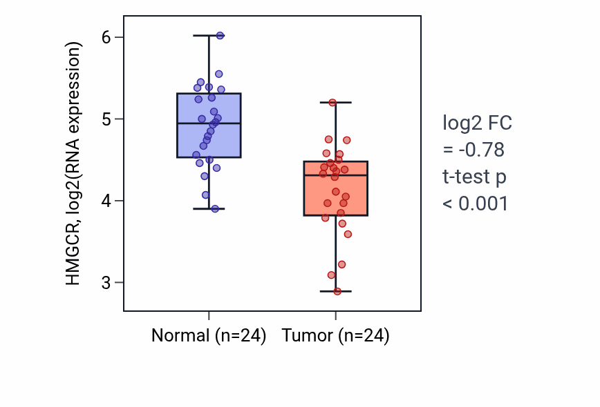 Tumor-vs-normal expression box plot for HMGCR in KIRC.
