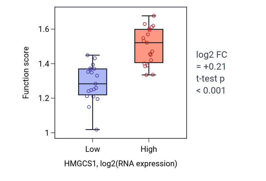 Box plot of Secondary alcohol biosynthetic process in HMGCS1-low vs HMGCS1-high samples in BONE.