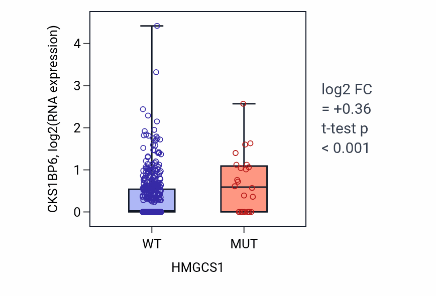 Box plot of CKS1BP6 in HMGCS1-low vs HMGCS1-high samples in UCEC.