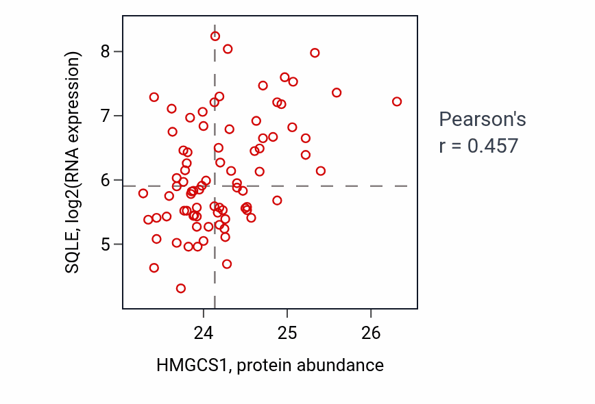 Per-sample scatter of HMGCS1 vs SQLE in OV (Pearson r = 0.46).