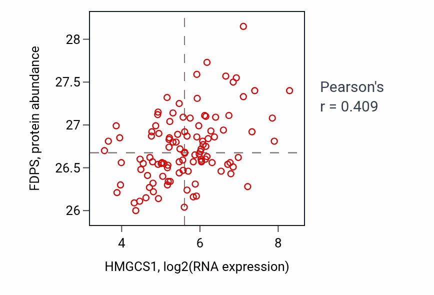 Per-sample scatter of HMGCS1 vs FDPS in HNSC (Pearson r = 0.41).