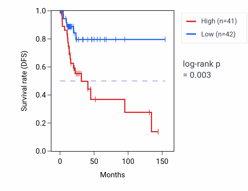 Kaplan&ndash;Meier survival curve for HMGCS1 RNA-high vs -low samples in CESC.
