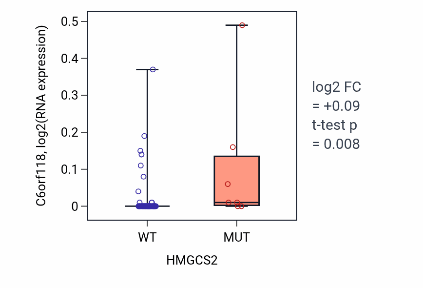 Box plot of C6orf118 in HMGCS2-low vs HMGCS2-high samples in LARGE_INTESTINE.