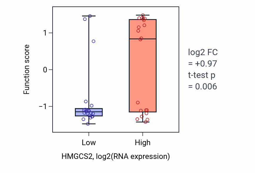 Box plot of Lateral line system development in HMGCS2-low vs HMGCS2-high samples in STOMACH.