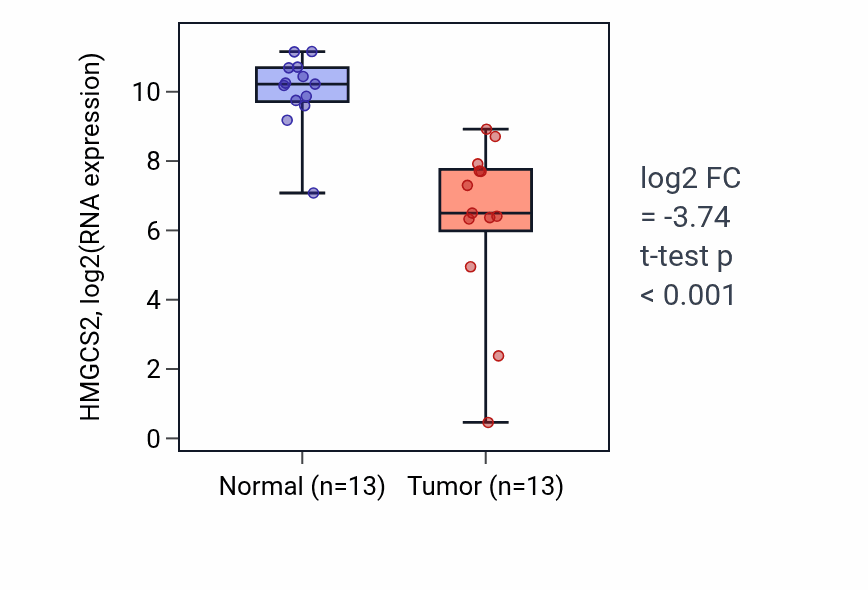 Tumor-vs-normal expression box plot for HMGCS2 in COAD.