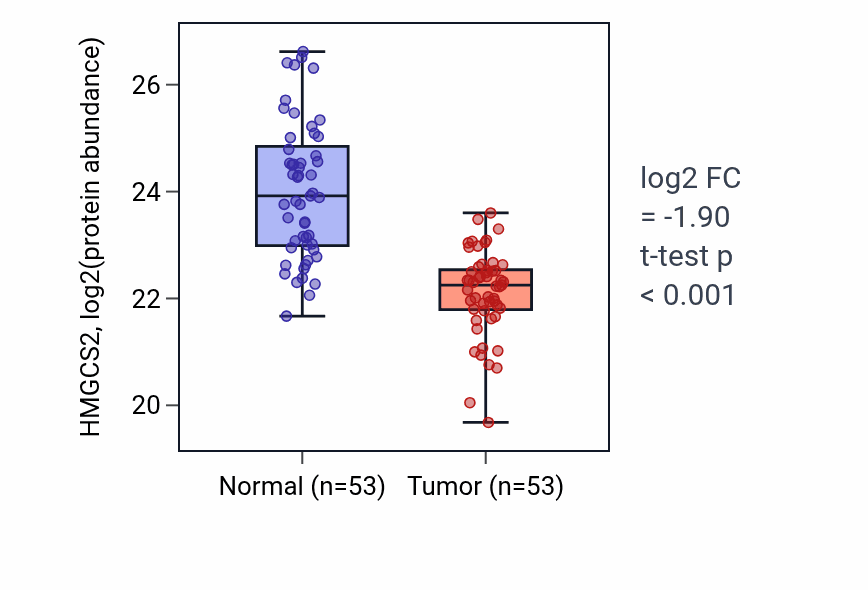 Tumor-vs-normal mass-spec protein box plot for HMGCS2 in HNSC.
