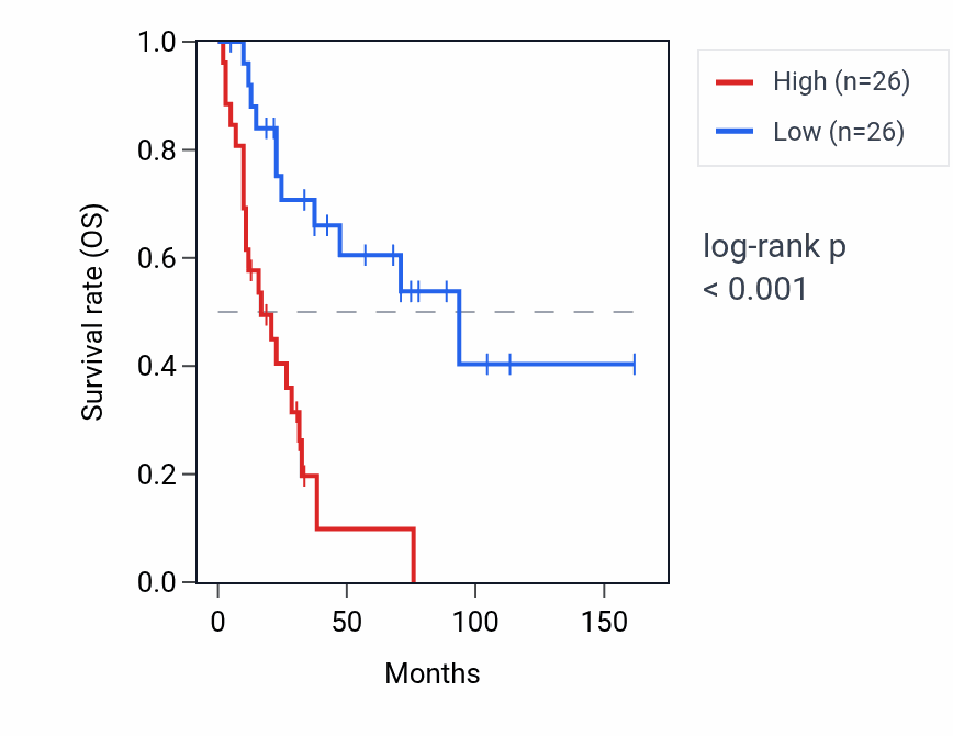 Kaplan&ndash;Meier survival curve for HMGN1 RNA expression in SCLC: high vs low expression groups.