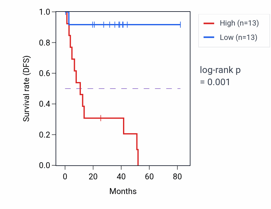 Kaplan&ndash;Meier survival curve for HMGN1P1 RNA expression in UVM: high vs low expression groups.