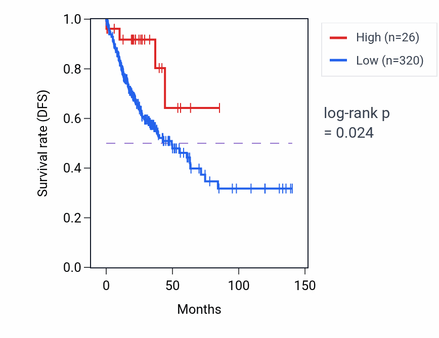 Kaplan&ndash;Meier survival curve for HMGN1P10 RNA expression in COAD: high vs low expression groups.
