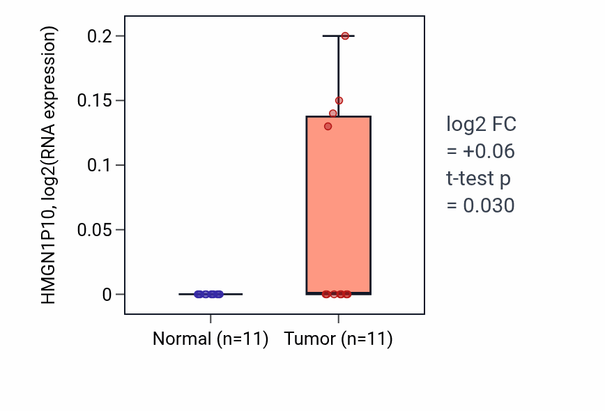 Tumor-vs-normal expression box plot for HMGN1P10 in HNSC.
