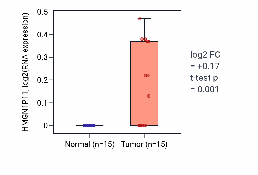 Tumor-vs-normal expression box plot for HMGN1P11 in LUAD.