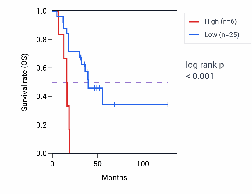 Kaplan&ndash;Meier survival curve for HMGN1P12 RNA expression in ACC: high vs low expression groups.