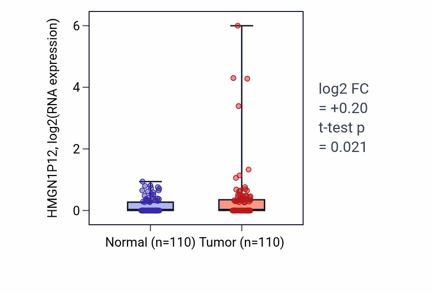 Tumor-vs-normal expression box plot for HMGN1P12 in BRCA.