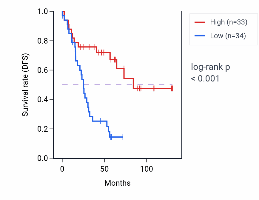 Kaplan&ndash;Meier survival curve for HMGN1P13 RNA expression in KIRC: high vs low expression groups.