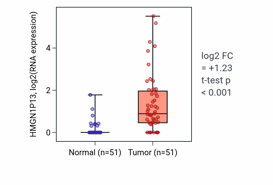 Tumor-vs-normal expression box plot for HMGN1P13 in KIRC.