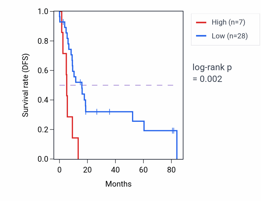 Kaplan&ndash;Meier survival curve for HMGN1P14 RNA expression in UCS: high vs low expression groups.
