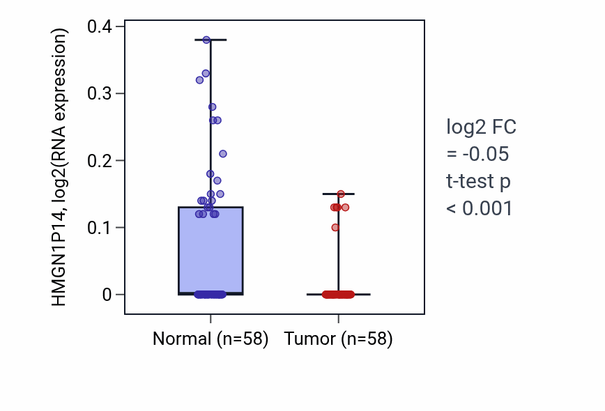 Tumor-vs-normal expression box plot for HMGN1P14 RNA in THCA.