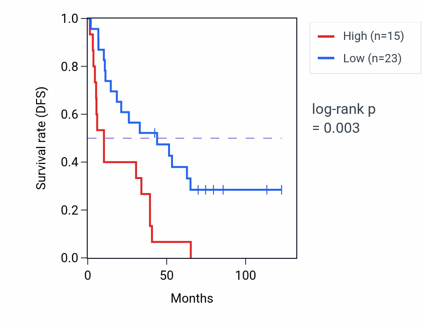 Kaplan&ndash;Meier survival curve for HMGN1P15 RNA expression in KIRC: high vs low expression groups.