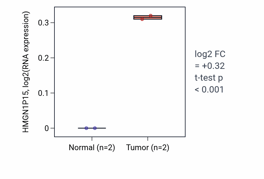 Tumor-vs-normal expression box plot for HMGN1P15 in CHOL.