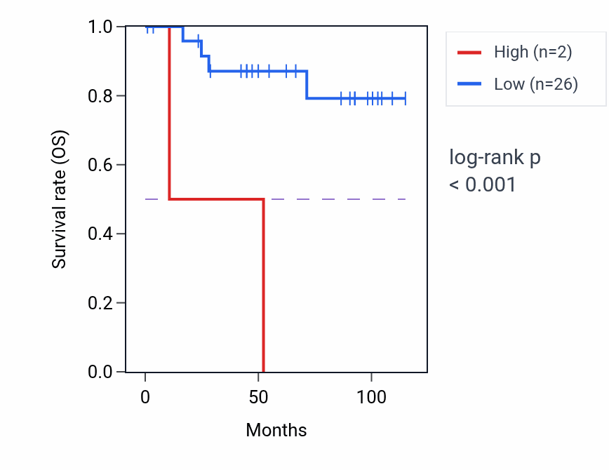 Kaplan&ndash;Meier survival curve for HMGN1P16 RNA expression in KICH: high vs low expression groups.