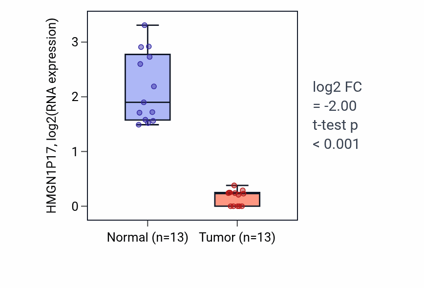 Tumor-vs-normal expression box plot for HMGN1P17 in KIRC.