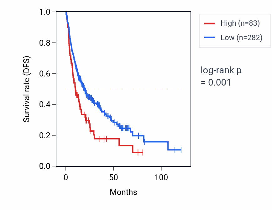 Kaplan&ndash;Meier survival curve for HMGN1P17 RNA-high vs -low samples in LIHC.