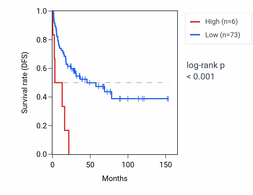 Kaplan&ndash;Meier survival curve for HMGN1P19 RNA expression in ACC: high vs low expression groups.