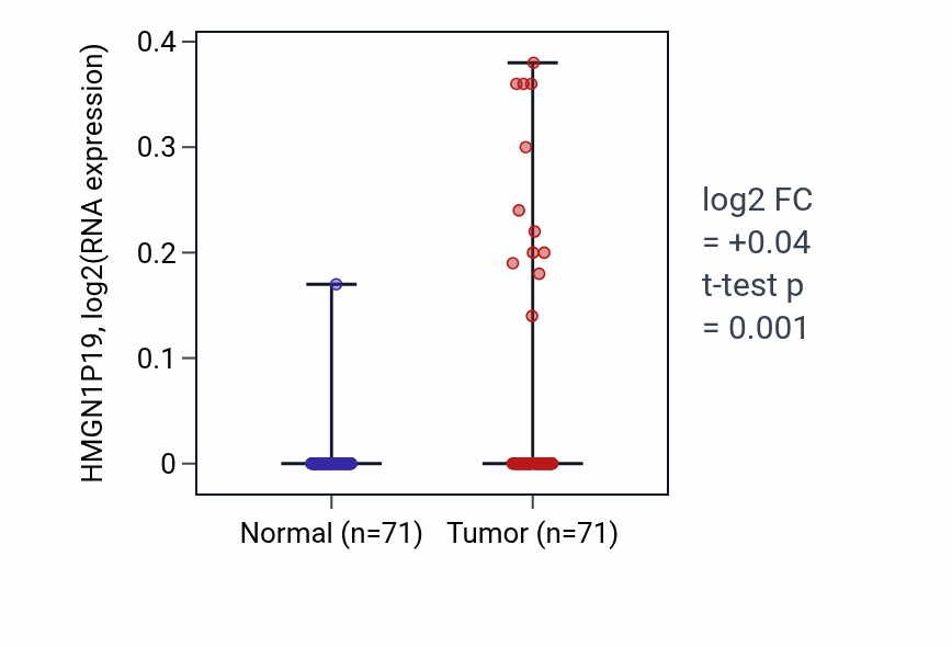 Tumor-vs-normal expression box plot for HMGN1P19 in KIRC.