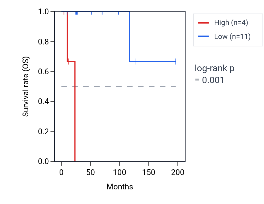 Kaplan&ndash;Meier survival curve for HMGN1P2 RNA expression in DLBC: high vs low expression groups.