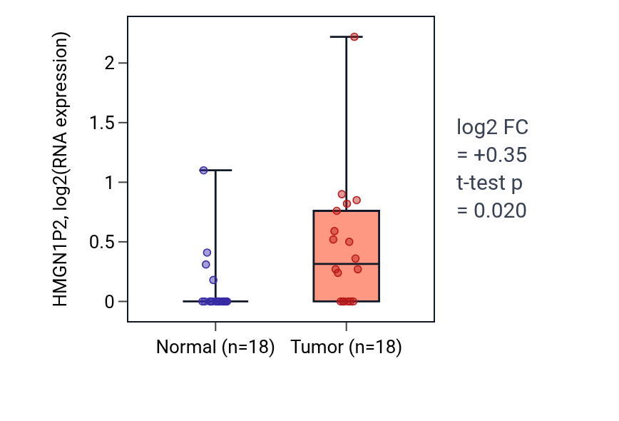Tumor-vs-normal expression box plot for HMGN1P2 in BLCA.