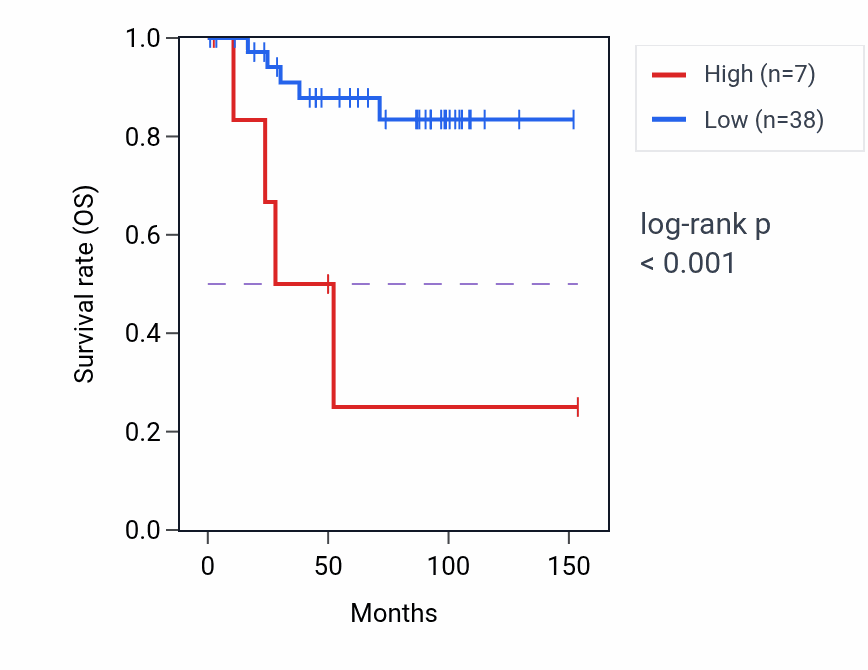Kaplan&ndash;Meier survival curve for HMGN1P20 RNA expression in KICH: high vs low expression groups.