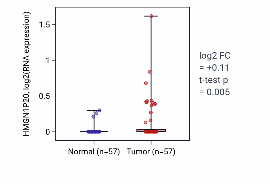 Tumor-vs-normal expression box plot for HMGN1P20 in LUAD.