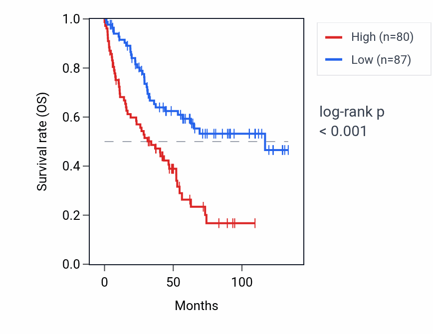 Kaplan&ndash;Meier survival curve for HMGN1P24 RNA expression in KIRC: high vs low expression groups.