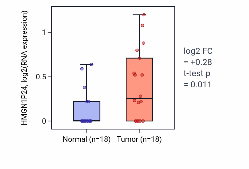 Tumor-vs-normal expression box plot for HMGN1P24 in BLCA.