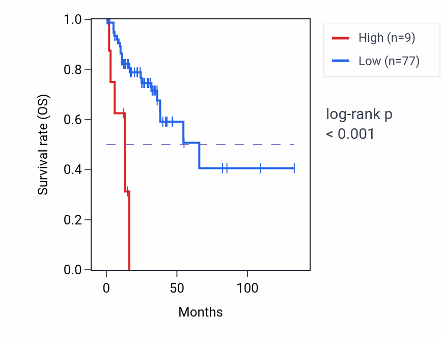 Kaplan&ndash;Meier survival curve for HMGN1P26 RNA expression in COAD: high vs low expression groups.